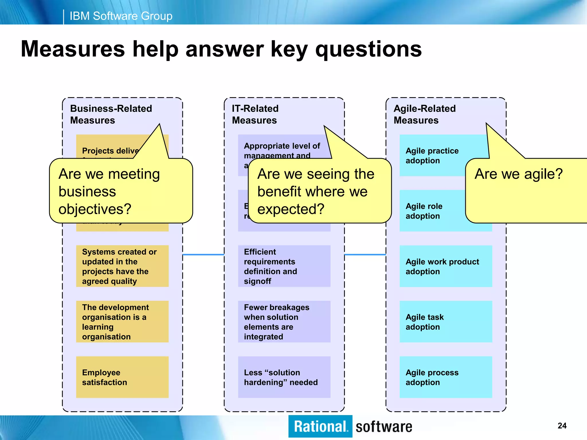 IBM Software Group


Measures help answer key questions

     Business-Related          IT-Related                Agile-Related
     Measures                  Measures                  Measures

                                 Appropriate level of
        Projects deliver                                   Agile practice
                                 management and
        faster than today                                  adoption
                                 analysis activities
   Are we meeting                    Are we seeing the                      Are we agile?
   business                          benefit where we
       Projects deliver with
                                 Efficient change          Agile role
   objectives? cost
       lower overall                 expected?
                                 request process           adoption
        than today


        Systems created or       Efficient
        updated in the           requirements              Agile work product
        projects have the        definition and            adoption
        agreed quality           signoff


        The development          Fewer breakages
        organisation is a        when solution             Agile task
        learning                 elements are              adoption
        organisation             integrated



        Employee                 Less “solution            Agile process
        satisfaction             hardening” needed         adoption




                                                                                © 2006 IBM Corporation
                                                                                                 24
 