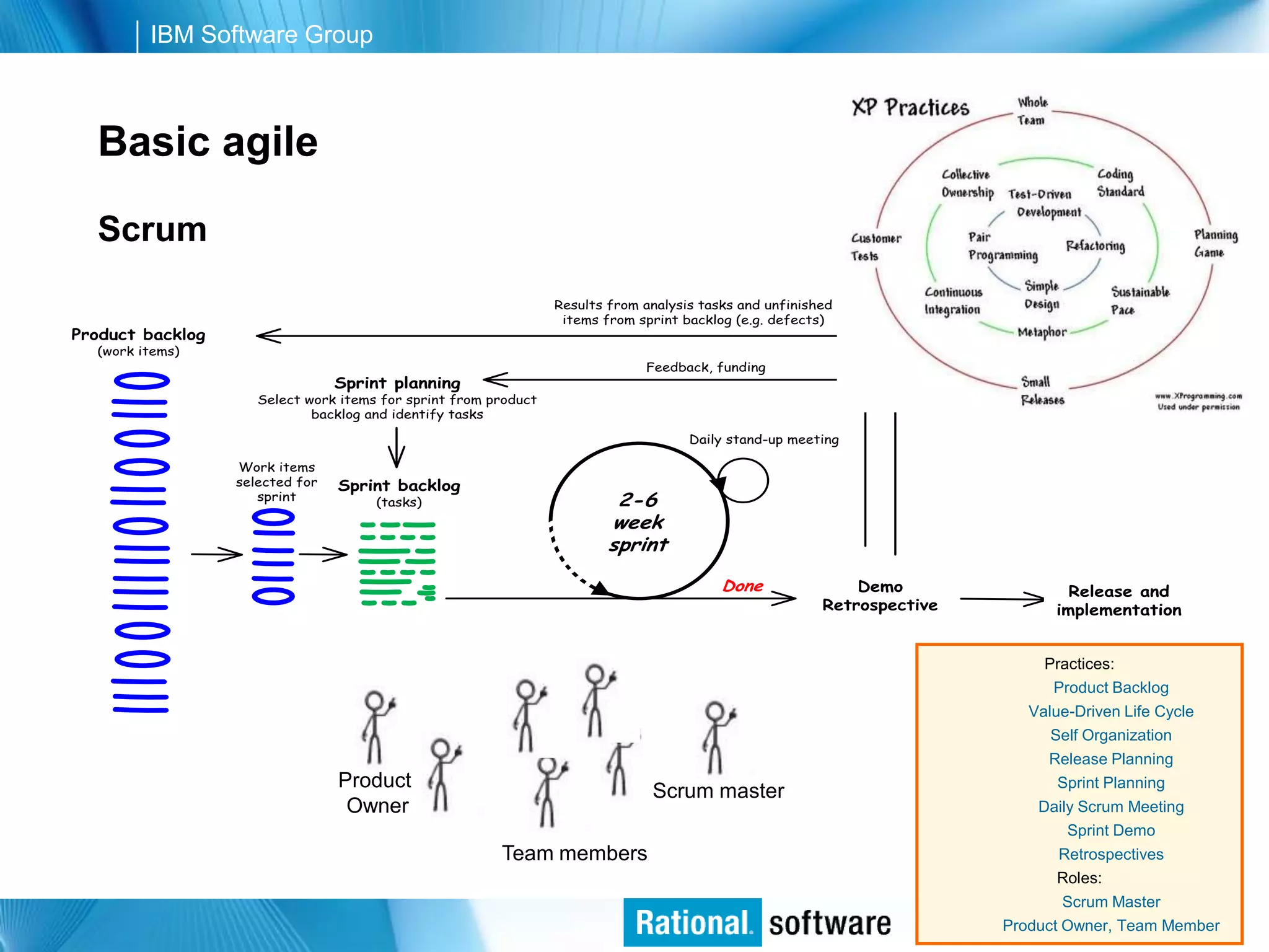 IBM Software Group



  Basic agile

  Scrum
                                                                 Results from analysis tasks and unfinished
                                                                  items from sprint backlog (e.g. defects)
Product backlog
  (work items)
                                                                              Feedback, funding
                                 Sprint planning
                     Select work items for sprint from product
                             backlog and identify tasks

                                                                                     Daily stand-up meeting

                  Work items
                  selected for   Sprint backlog
                     sprint           (tasks)                             2-6
                                                                         week
                                                                         sprint

                                                                                          Done               Demo                Release and
                                                                                                         Retrospective         implementation


                                                                                                                              Practices:
                                                                                                                               Product Backlog
                                                                                                                            Value-Driven Life Cycle
                                                                                                                               Self Organization
                                                                                                                              Release Planning
                                 Product                                                                                       Sprint Planning
                                                                               Scrum master
                                  Owner                                                                                      Daily Scrum Meeting
                                                                                                                                 Sprint Demo
                                                        Team members                                                           Retrospectives
                                                                                                                               Roles:
                                                                                                                                Scrum Master
                                                                                                                         Product Owner, IBM Corporation
                                                                                                                               © 2006 Team Member   3
 