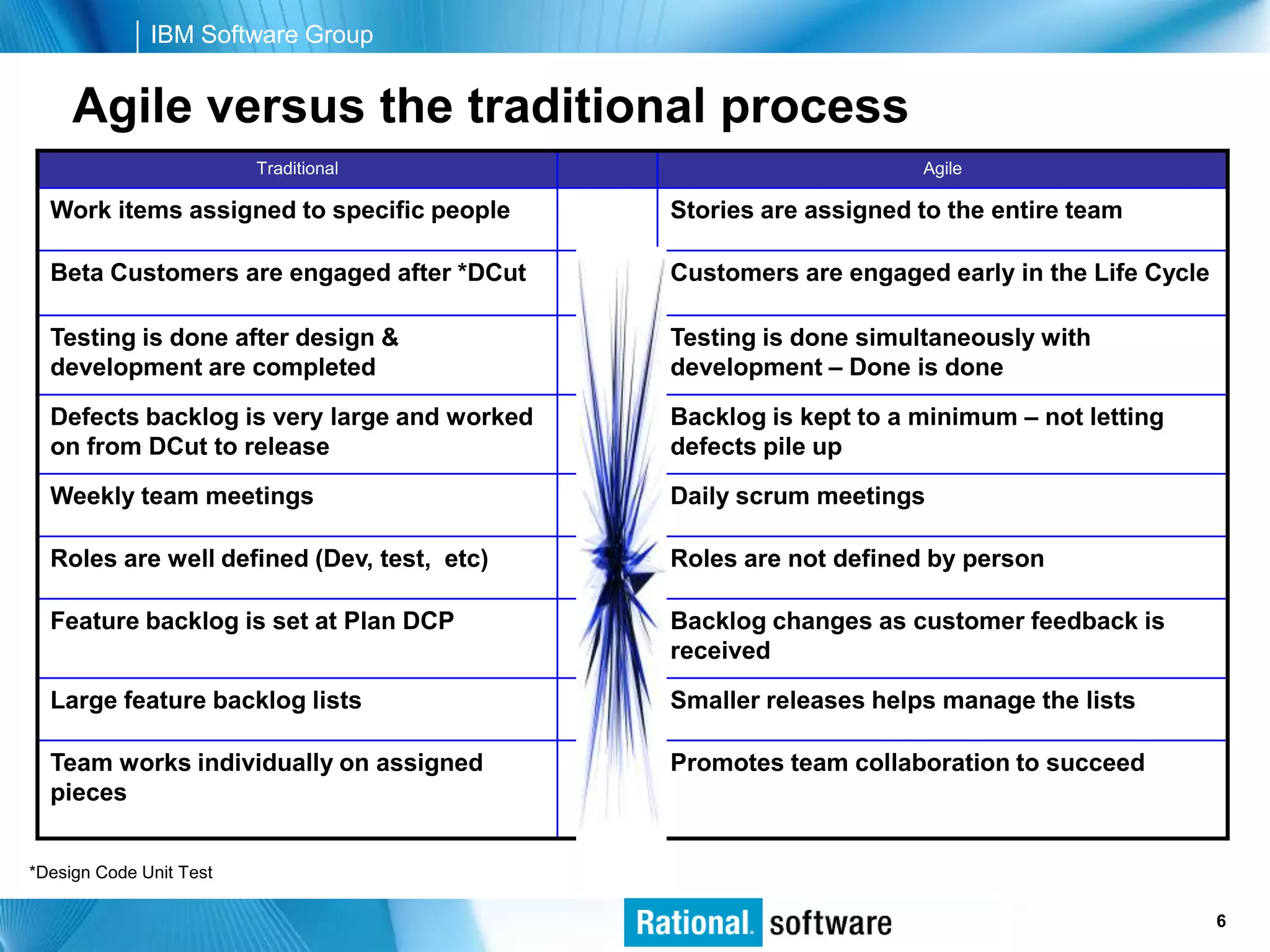 IBM Software Group


     Agile versus the traditional process
                         Traditional                              Agile

  Work items assigned to specific people     Stories are assigned to the entire team

  Beta Customers are engaged after *DCut     Customers are engaged early in the Life Cycle

  Testing is done after design &             Testing is done simultaneously with
  development are completed                  development – Done is done

  Defects backlog is very large and worked   Backlog is kept to a minimum – not letting
  on from DCut to release                    defects pile up

  Weekly team meetings                       Daily scrum meetings

  Roles are well defined (Dev, test, etc)    Roles are not defined by person

  Feature backlog is set at Plan DCP         Backlog changes as customer feedback is
                                             received

  Large feature backlog lists                Smaller releases helps manage the lists

  Team works individually on assigned        Promotes team collaboration to succeed
  pieces


*Design Code Unit Test

                                                                               © 2006 IBM Corporation
                                                                                                  6
 