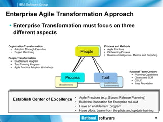 IBM Software Group


Enterprise Agile Transformation Approach
  Enterprise Transformation must focus on three
   different aspects

Organization Transformation                                                 Process and Methods
  Adoption Through Execution                                Process         Agile Practices
  Project Mentoring                                      People
                                                          (Methodology)      Onboarding Process
                                                                             Business Intelligence - Metrics and Reporting
People Transformation
  Enablement Program
  Tool Training Program
  Agile Practice Adoption Workshops
                                                                                                  Rational Team Concert
                                                                                                    Planning Capabilities
                                            Process                       ToolTool                  Distributed SCM
                                        People                                                      OSLC
                                                                            (Automation,            Jazz Foundation
                                       (Enablement)                         Enforcement)




                                                      •   Agile Practices (e.g. Scrum, Release Planning)
   Establish Center of Excellence
                                                      •   Build the foundation for Enterprise roll-out
                                                      •   Have an enablement program
                                                      •   Have pilots. Learn from the pilots and update training

                                                                                                       © 2006 IBM Corporation
                                                                                                                        16
 