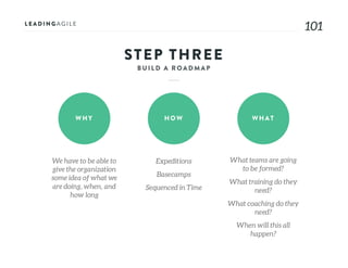 101
STEP THREE
WHY HOW WHAT
We have to be able to
give the organization
some idea of what we
are doing, when, and
how long
Expeditions
Basecamps
Sequenced in Time
What teams are going
to be formed?
What training do they
need?
What coaching do they
need?
When will this all
happen?
 