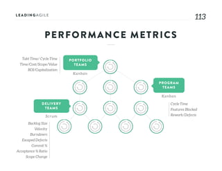 113113
PROGRAM
TEAMS
PORTFOLIO
TEAMS
DELIVERY
TEAMS
Scrum
Kanban
Kanban
Backlog Size
Velocity
Burndown
Escaped Defects
Commit %
Acceptance % Ratio
Scope Change
Cycle Time
Features Blocked
Rework/Defects
Takt Time/ Cycle Time
Time/Cost/Scope/Value
ROI/Capitalization
PERFORMANCE METRICS
 