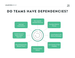 2121
DO TEAMS HAVE DEPENDENCIES?
Non-instantly
Available Resources
Too Much Work in
Process
Large Products with
Diverse Technology
Low Cohesion & Tight
Coupling
Technical Debt &
Defects
Shared Requirements
Between Teams
Limited Access to
Subject Matter
Expertise
Matrixed
Organizations
 