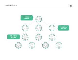 4545
PROGRAM
TEAMS
PORTFOLIO
TEAMS
DELIVERY
TEAMS
 