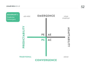 5252
AE
AC
PE
PC
EMERGENCE
CONVERGENCE
ADAPTABILITY
PREDICTABILITY
AD-HOC LEAN
STARTUP
AGILETRADITIONAL
QUADRANT 2
 