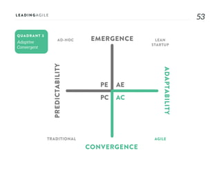 5353
AE
AC
PE
PC
EMERGENCE
CONVERGENCE
ADAPTABILITY
PREDICTABILITY
AD-HOC LEAN
STARTUP
AGILETRADITIONAL
QUADRANT 3
 
