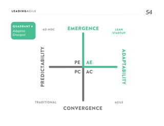 5454
AE
AC
PE
PC
EMERGENCE
CONVERGENCE
ADAPTABILITY
PREDICTABILITY
AD-HOC LEAN
STARTUP
AGILETRADITIONAL
QUADRANT 4
 
