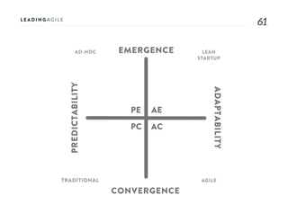 6161
AE
AC
PE
PC
EMERGENCE
CONVERGENCE
ADAPTABILITY
PREDICTABILITY
AD-HOC LEAN
STARTUP
AGILETRADITIONAL
 