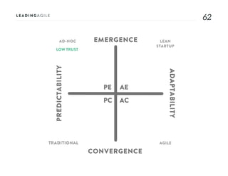 6262
AE
AC
PE
PC
EMERGENCE
CONVERGENCE
ADAPTABILITY
PREDICTABILITY
AD-HOC LEAN
STARTUP
AGILETRADITIONAL
LOW TRUST
 