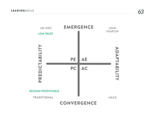 6363
AE
AC
PE
PC
EMERGENCE
CONVERGENCE
ADAPTABILITY
PREDICTABILITY
AD-HOC LEAN
STARTUP
AGILETRADITIONAL
LOW TRUST
BECOME PREDICTABLE
 
