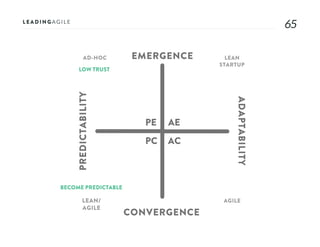 6565
AE
AC
PE
PC
EMERGENCE
CONVERGENCE
ADAPTABILITY
PREDICTABILITY
AD-HOC LEAN
STARTUP
AGILELEAN/
AGILE
LOW TRUST
BECOME PREDICTABLE
 