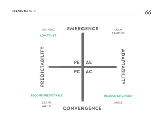 6666
AE
AC
PE
PC
EMERGENCE
CONVERGENCE
ADAPTABILITY
PREDICTABILITY
AD-HOC LEAN
STARTUP
AGILELEAN/
AGILE
LOW TRUST
REDUCE BATCH SIZEBECOME PREDICTABLE
 