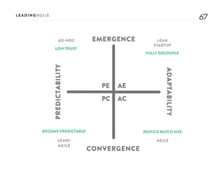 6767
AE
AC
PE
PC
EMERGENCE
CONVERGENCE
ADAPTABILITY
PREDICTABILITY
AD-HOC LEAN
STARTUP
AGILELEAN/
AGILE
LOW TRUST
FULLY DECOUPLE
REDUCE BATCH SIZEBECOME PREDICTABLE
 