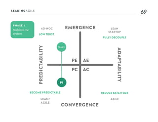 6969
AE
AC
PE
PC
EMERGENCE
CONVERGENCE
ADAPTABILITY
PREDICTABILITY
PHASE 1
AD-HOC LEAN
STARTUP
AGILELEAN/
AGILE
LOW TRUST
FULLY DECOUPLE
REDUCE BATCH SIZEBECOME PREDICTABLE
TEAMS
P1
 