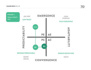 7070
AE
AC
PE
PC
EMERGENCE
CONVERGENCE
ADAPTABILITY
PREDICTABILITY
PHASE 2
AD-HOC LEAN
STARTUP
AGILELEAN/
AGILE
LOW TRUST
FULLY DECOUPLE
REDUCE BATCH SIZEBECOME PREDICTABLE
TEAMS
P1
P2
 