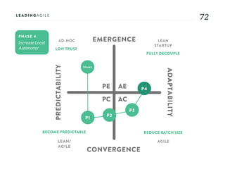 7272
AE
AC
PE
PC
EMERGENCE
CONVERGENCE
ADAPTABILITY
PREDICTABILITY
PHASE 4
AD-HOC LEAN
STARTUP
AGILELEAN/
AGILE
LOW TRUST
FULLY DECOUPLE
REDUCE BATCH SIZEBECOME PREDICTABLE
TEAMS
P1
P2
P3
P4
 