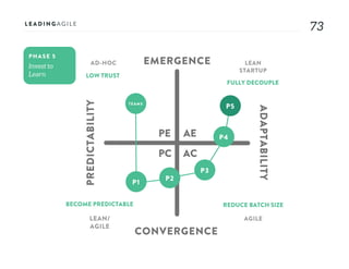 7373
AE
AC
PE
PC
EMERGENCE
CONVERGENCE
ADAPTABILITY
PREDICTABILITY
PHASE 5
AD-HOC LEAN
STARTUP
AGILELEAN/
AGILE
LOW TRUST
FULLY DECOUPLE
REDUCE BATCH SIZEBECOME PREDICTABLE
TEAMS
P1
P2
P3
P4
P5
 