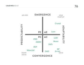 7676
LEAN/
AGILE
Waterfall
RUP
SAFe
DSDM
FDD
DAD
Nexus
LeSS
Scrum
XP
Crystal
LeanAE
AC
PE
PC
EMERGENCE
CONVERGENCE
ADAPTABILITY
PREDICTABILITY
AD-HOC LEAN
STARTUP
AGILE
 
