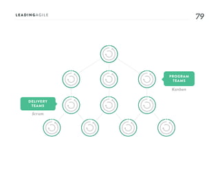 7979
PROGRAM
TEAMS
DELIVERY
TEAMS
Scrum
Kanban
 