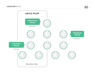 8686
PROGRAM
TEAMS
PORTFOLIO
TEAMS
DELIVERY
TEAMS
Scrum
Kanban
Kanban
AGILE PILOT
Iteration One
 