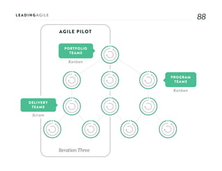 8888
PROGRAM
TEAMS
PORTFOLIO
TEAMS
DELIVERY
TEAMS
Scrum
Kanban
Kanban
AGILE PILOT
Iteration Three
 