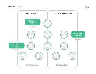 9595
PROGRAM
TEAMS
PORTFOLIO
TEAMS
DELIVERY
TEAMS
Scrum
Kanban
Kanban
AGILE PILOT
Iteration Four
AGILE ROLLOUT
Iteration Two
 