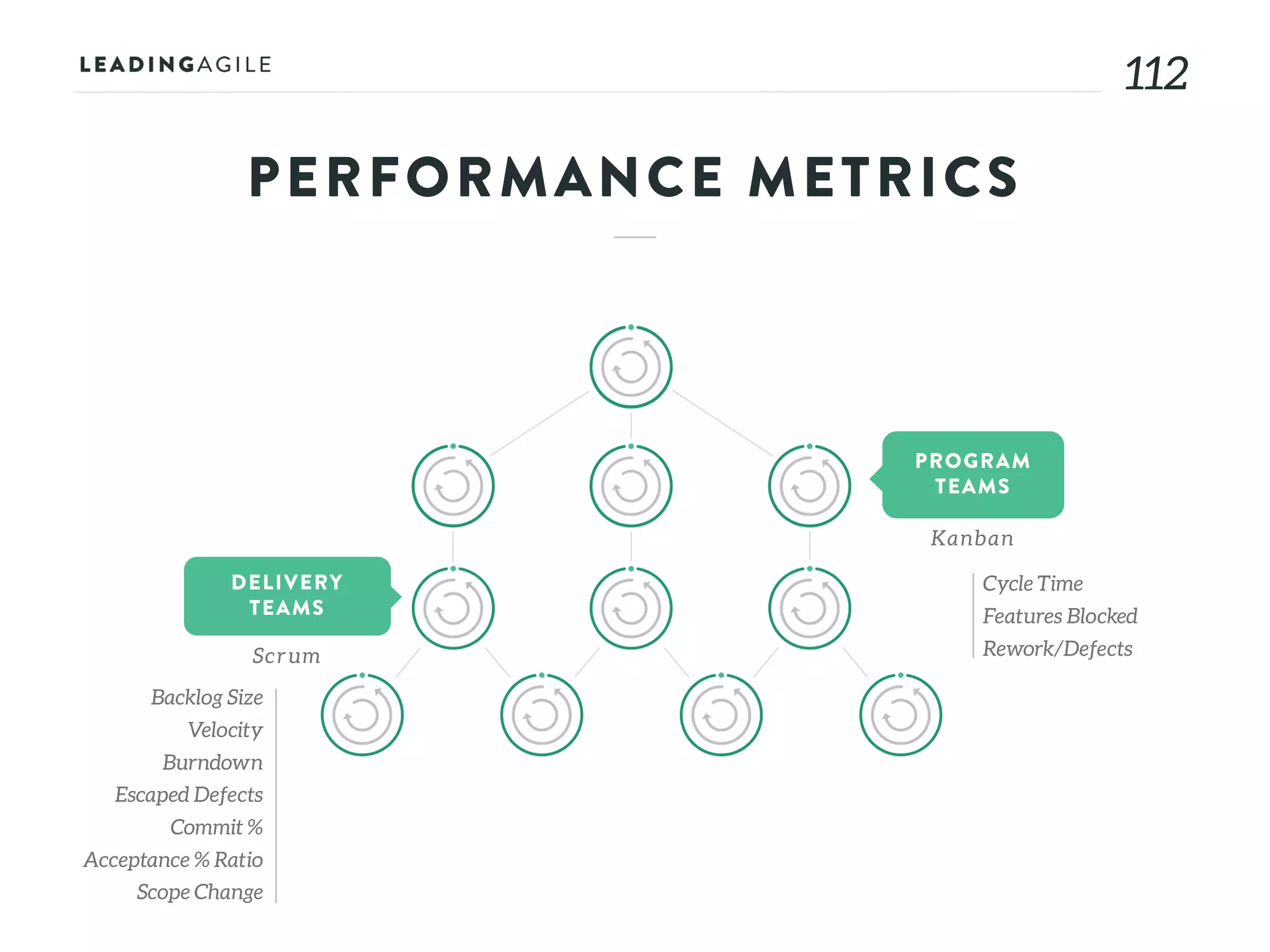 112112
PROGRAM
TEAMS
DELIVERY
TEAMS
Scr um
Kanban
Backlog Size
Velocity
Burndown
Escaped Defects
Commit %
Acceptance % Ratio
Scope Change
Cycle Time
Features Blocked
Rework/Defects
PERFORMANCE METRICS
 