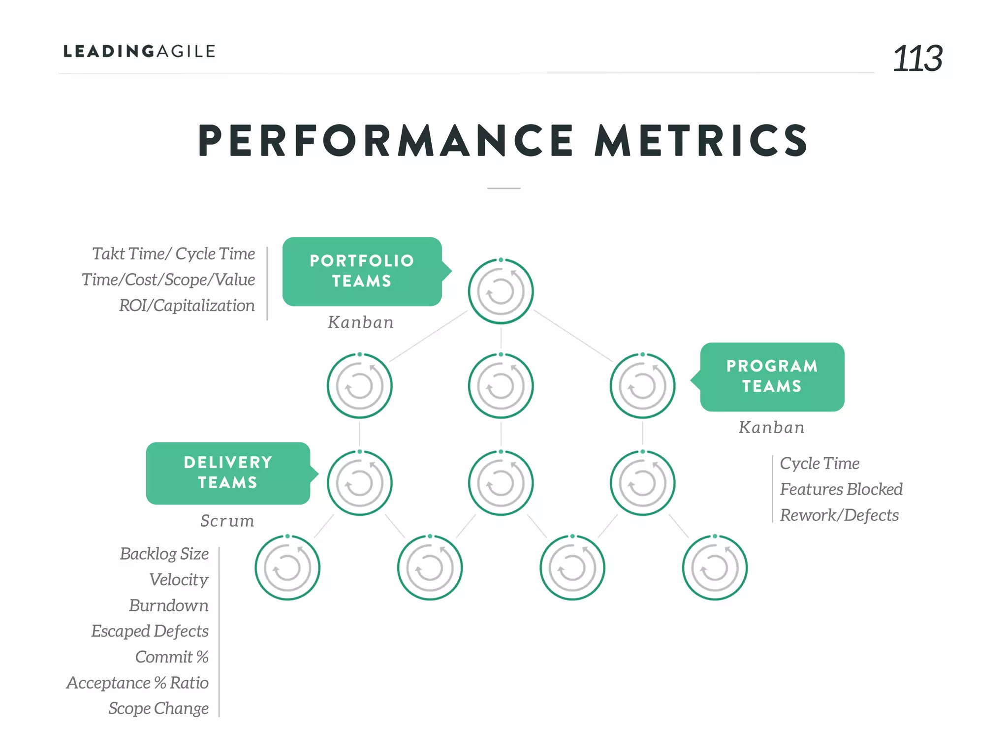 113113
PROGRAM
TEAMS
PORTFOLIO
TEAMS
DELIVERY
TEAMS
Scr um
Kanban
Kanban
Backlog Size
Velocity
Burndown
Escaped Defects
Commit %
Acceptance % Ratio
Scope Change
Cycle Time
Features Blocked
Rework/Defects
Takt Time/ Cycle Time
Time/Cost/Scope/Value
ROI/Capitalization
PERFORMANCE METRICS
 