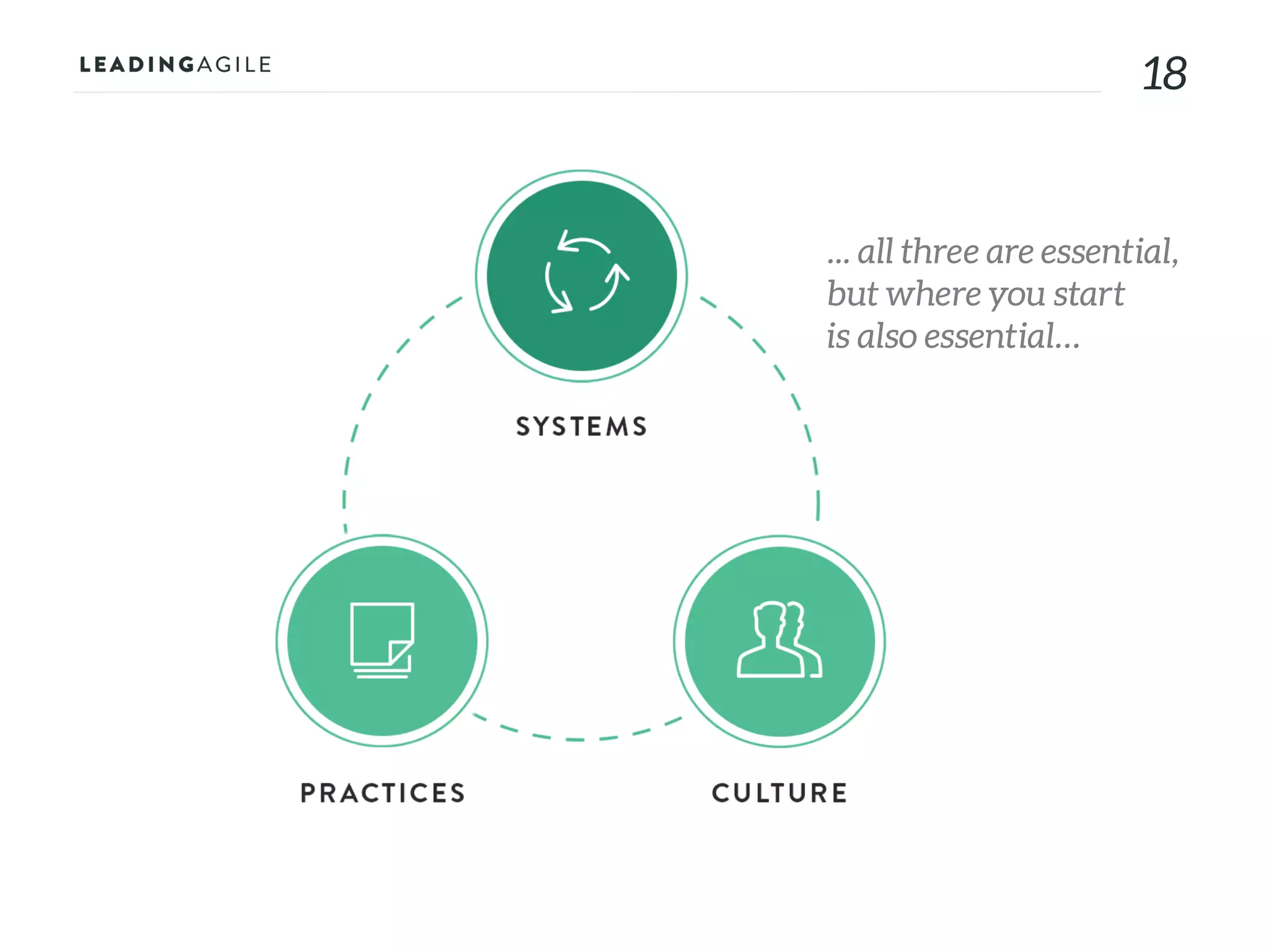 1818
... all three are essential,
but where you start
is also essential…
 