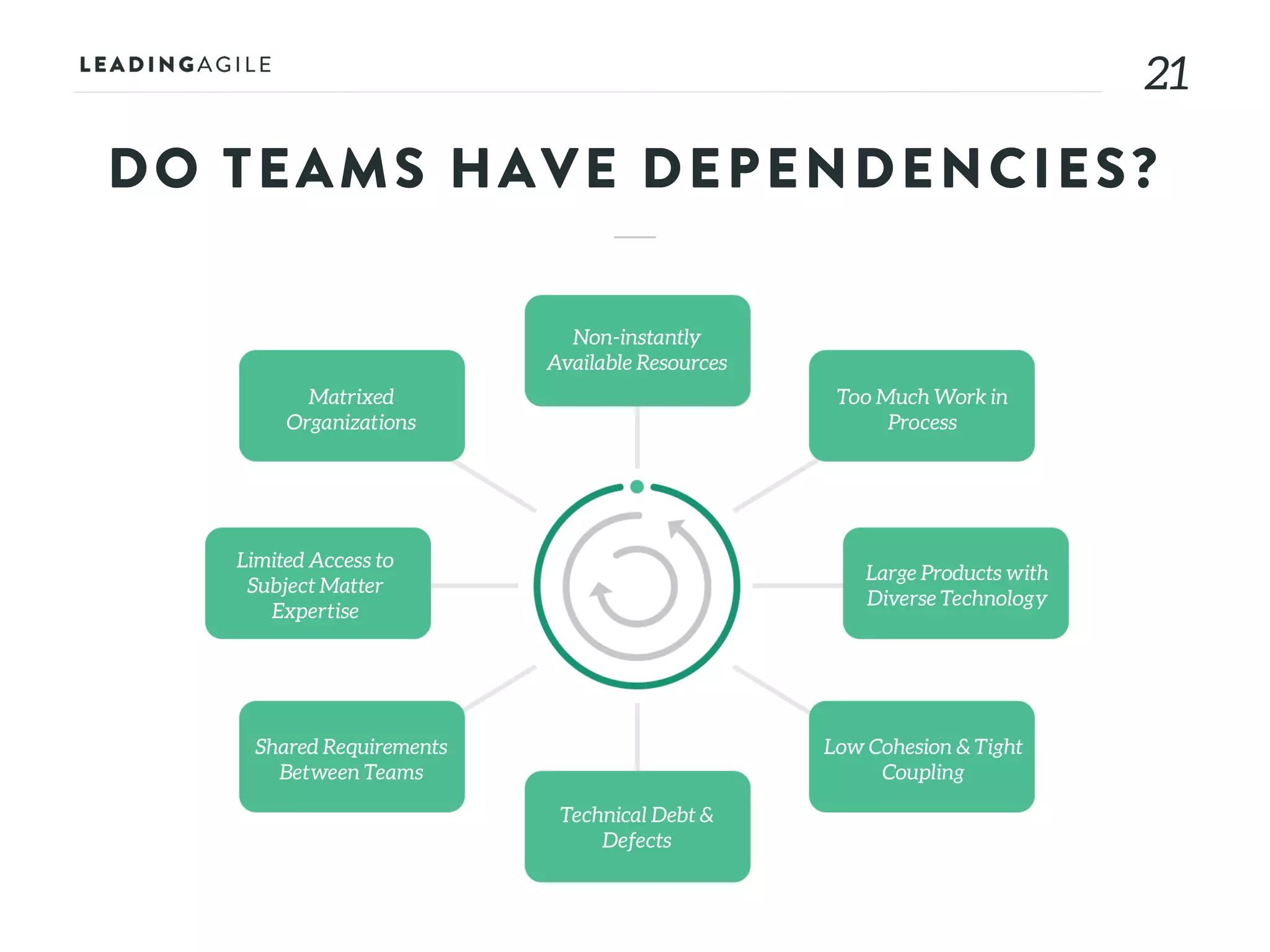 2121
DO TEAMS HAVE DEPENDENCIES?
Non-instantly
Available Resources
Too Much Work in
Process
Large Products with
Diverse Technology
Low Cohesion & Tight
Coupling
Technical Debt &
Defects
Shared Requirements
Between Teams
Limited Access to
Subject Matter
Expertise
Matrixed
Organizations
 