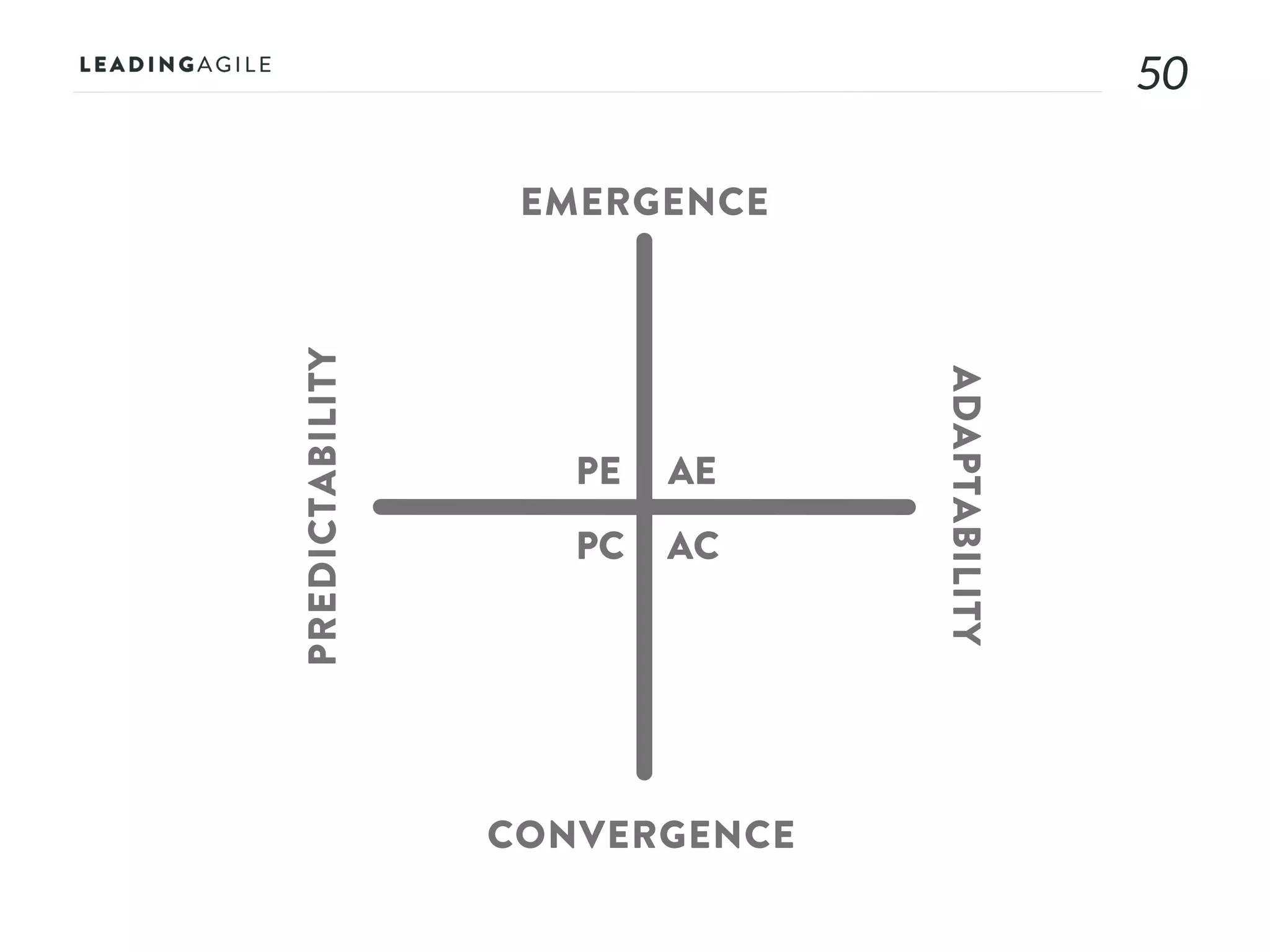5050
AE
AC
PE
PC
EMERGENCE
CONVERGENCE
ADAPTABILITY
PREDICTABILITY
 