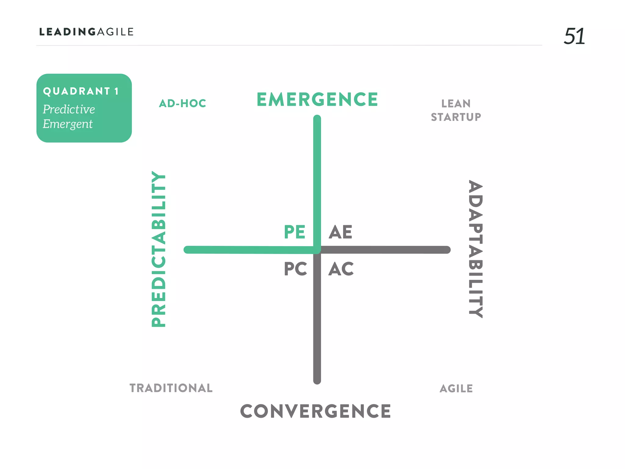 5151
AE
AC
PE
PC
EMERGENCE
CONVERGENCE
ADAPTABILITY
PREDICTABILITY
AD-HOC LEAN
STARTUP
AGILETRADITIONAL
QUADRANT 1
 