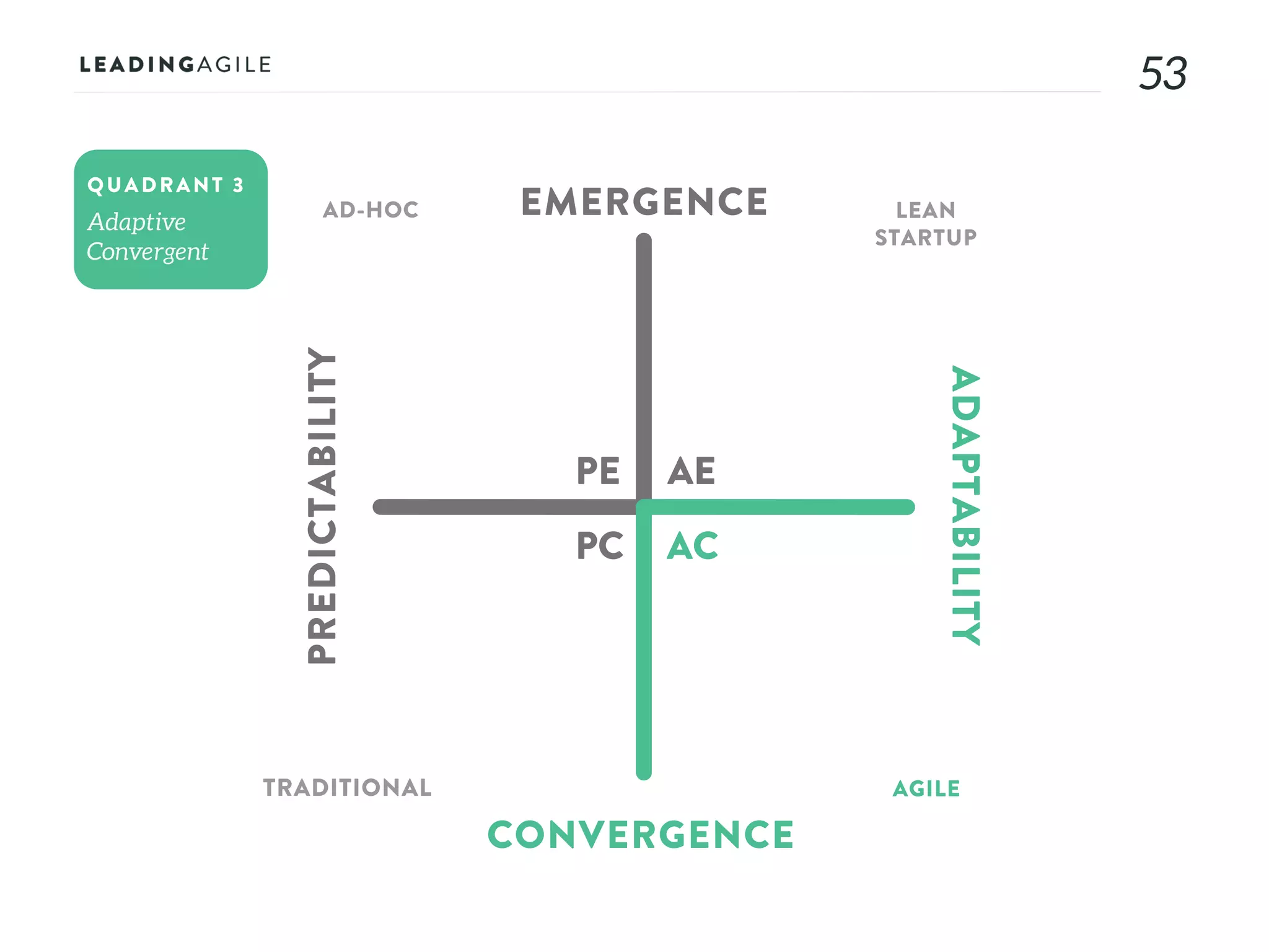 5353
AE
AC
PE
PC
EMERGENCE
CONVERGENCE
ADAPTABILITY
PREDICTABILITY
AD-HOC LEAN
STARTUP
AGILETRADITIONAL
QUADRANT 3
 