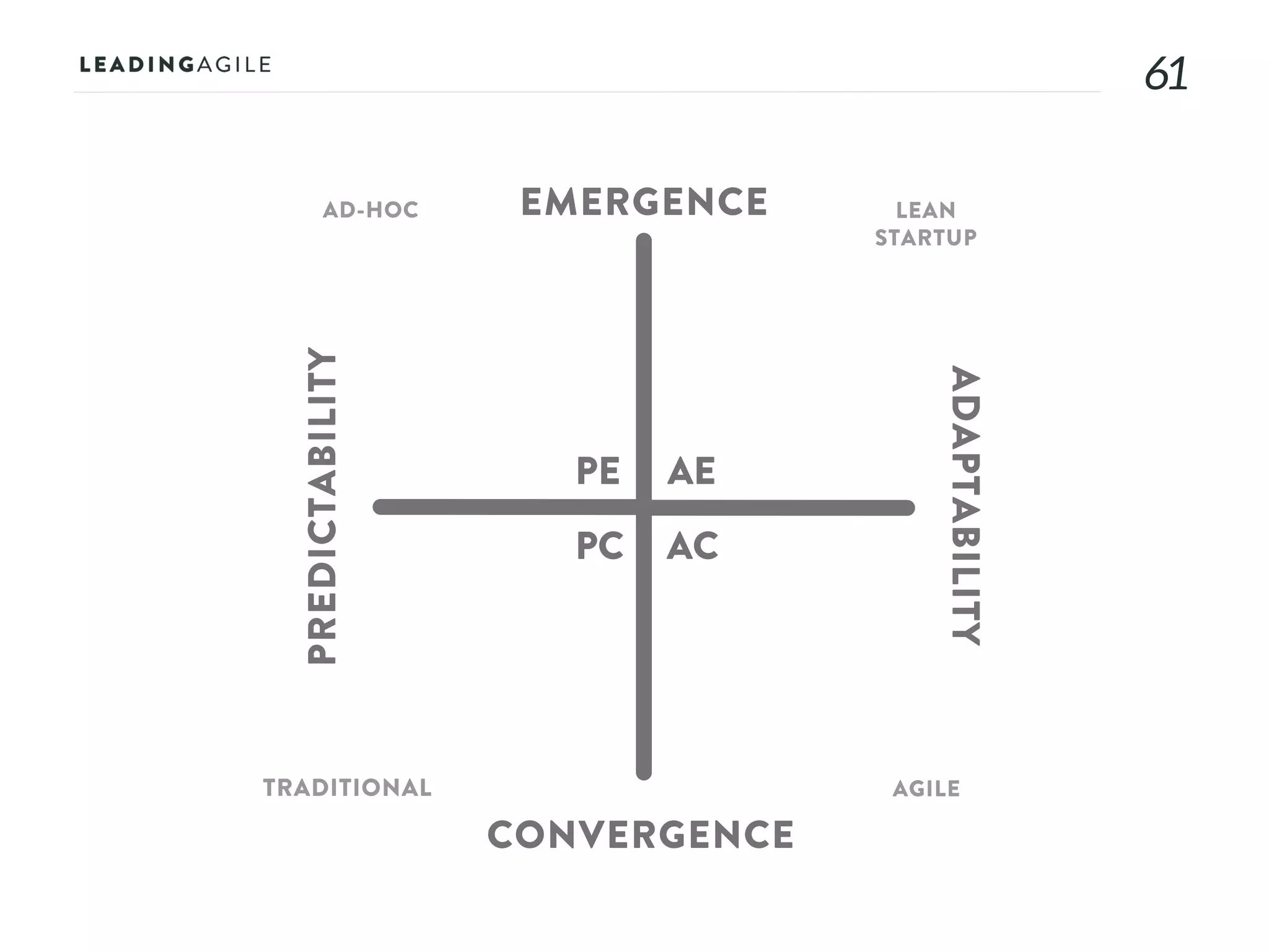 6161
AE
AC
PE
PC
EMERGENCE
CONVERGENCE
ADAPTABILITY
PREDICTABILITY
AD-HOC LEAN
STARTUP
AGILETRADITIONAL
 