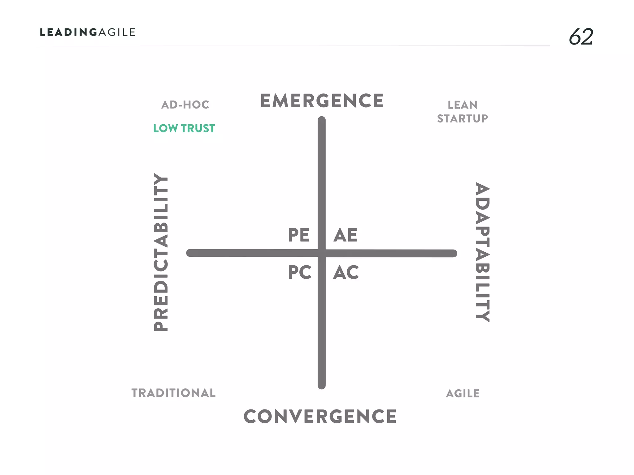6262
AE
AC
PE
PC
EMERGENCE
CONVERGENCE
ADAPTABILITY
PREDICTABILITY
AD-HOC LEAN
STARTUP
AGILETRADITIONAL
LOW TRUST
 