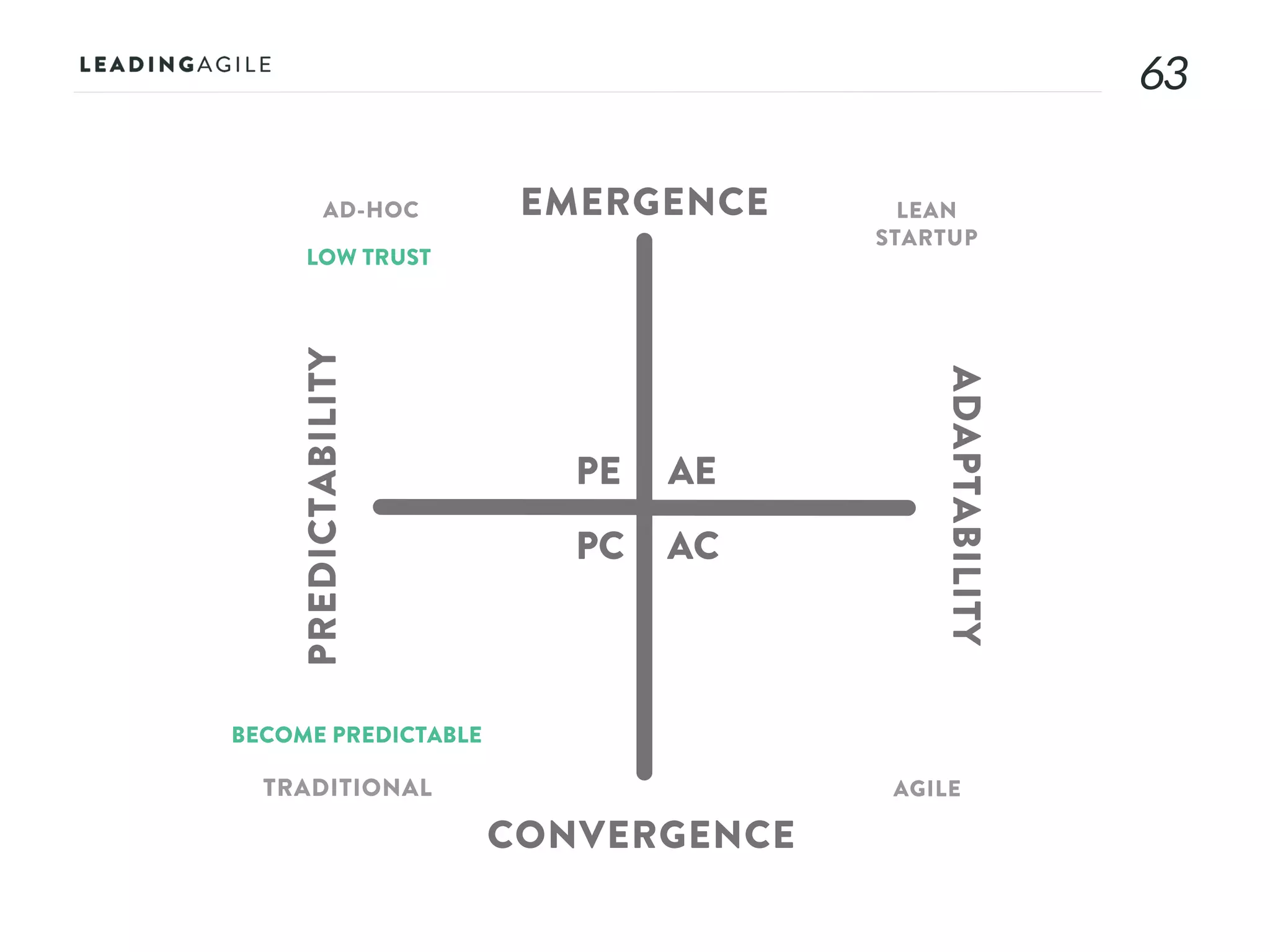 6363
AE
AC
PE
PC
EMERGENCE
CONVERGENCE
ADAPTABILITY
PREDICTABILITY
AD-HOC LEAN
STARTUP
AGILETRADITIONAL
LOW TRUST
BECOME PREDICTABLE
 