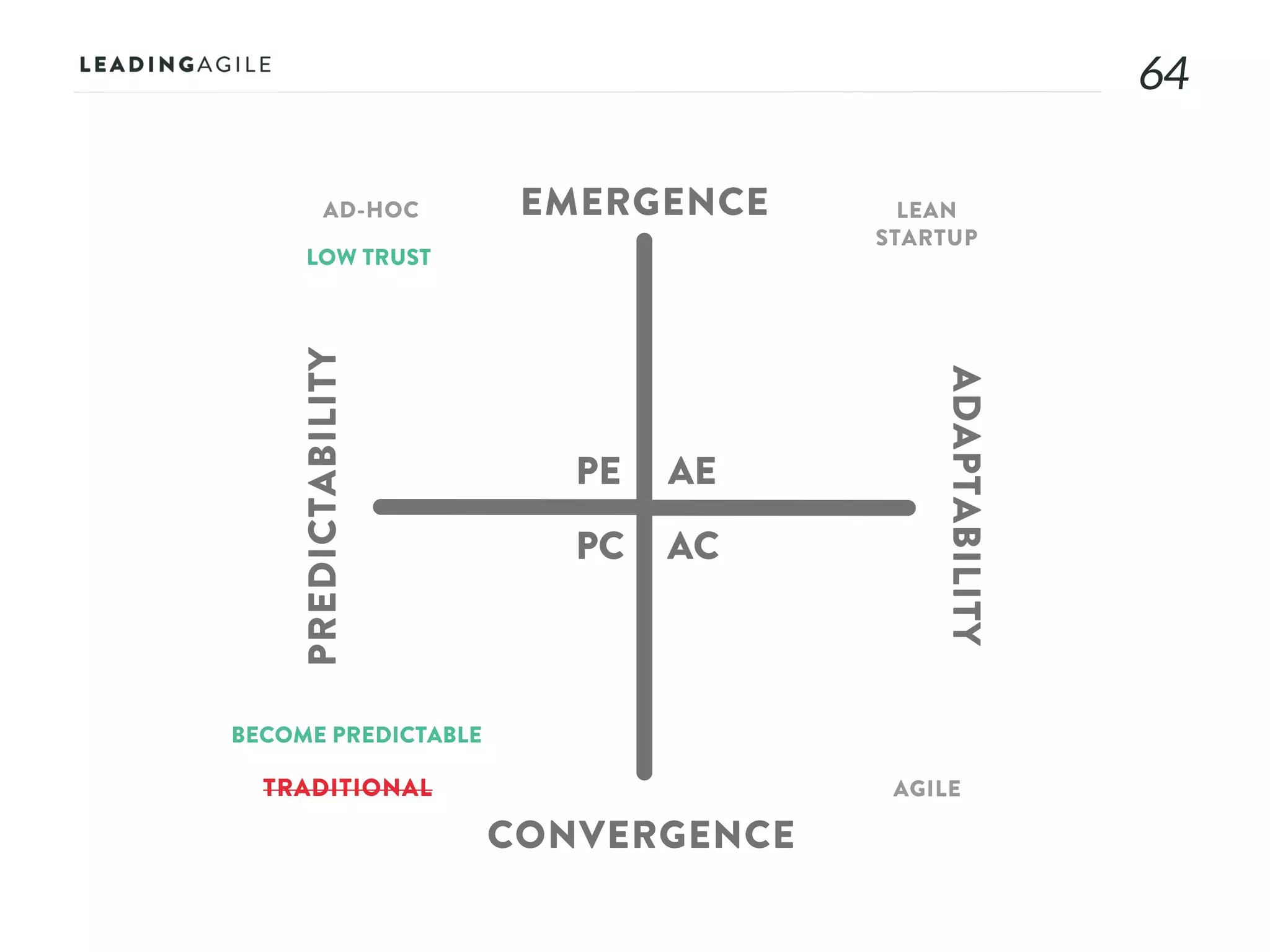 6464
AE
AC
PE
PC
EMERGENCE
CONVERGENCE
ADAPTABILITY
PREDICTABILITY
AD-HOC LEAN
STARTUP
AGILETRADITIONAL
LOW TRUST
BECOME PREDICTABLE
 