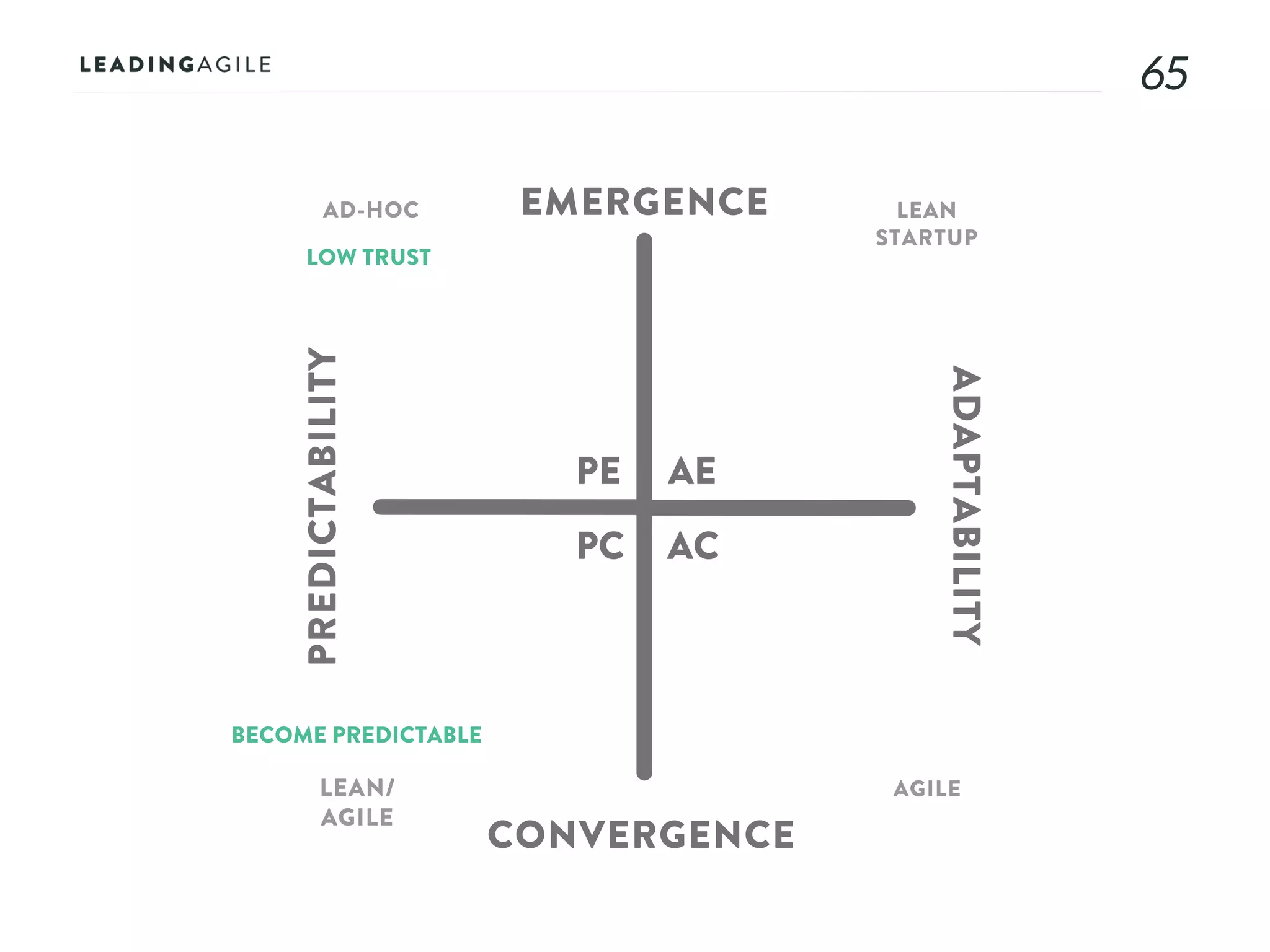 6565
AE
AC
PE
PC
EMERGENCE
CONVERGENCE
ADAPTABILITY
PREDICTABILITY
AD-HOC LEAN
STARTUP
AGILELEAN/
AGILE
LOW TRUST
BECOME PREDICTABLE
 