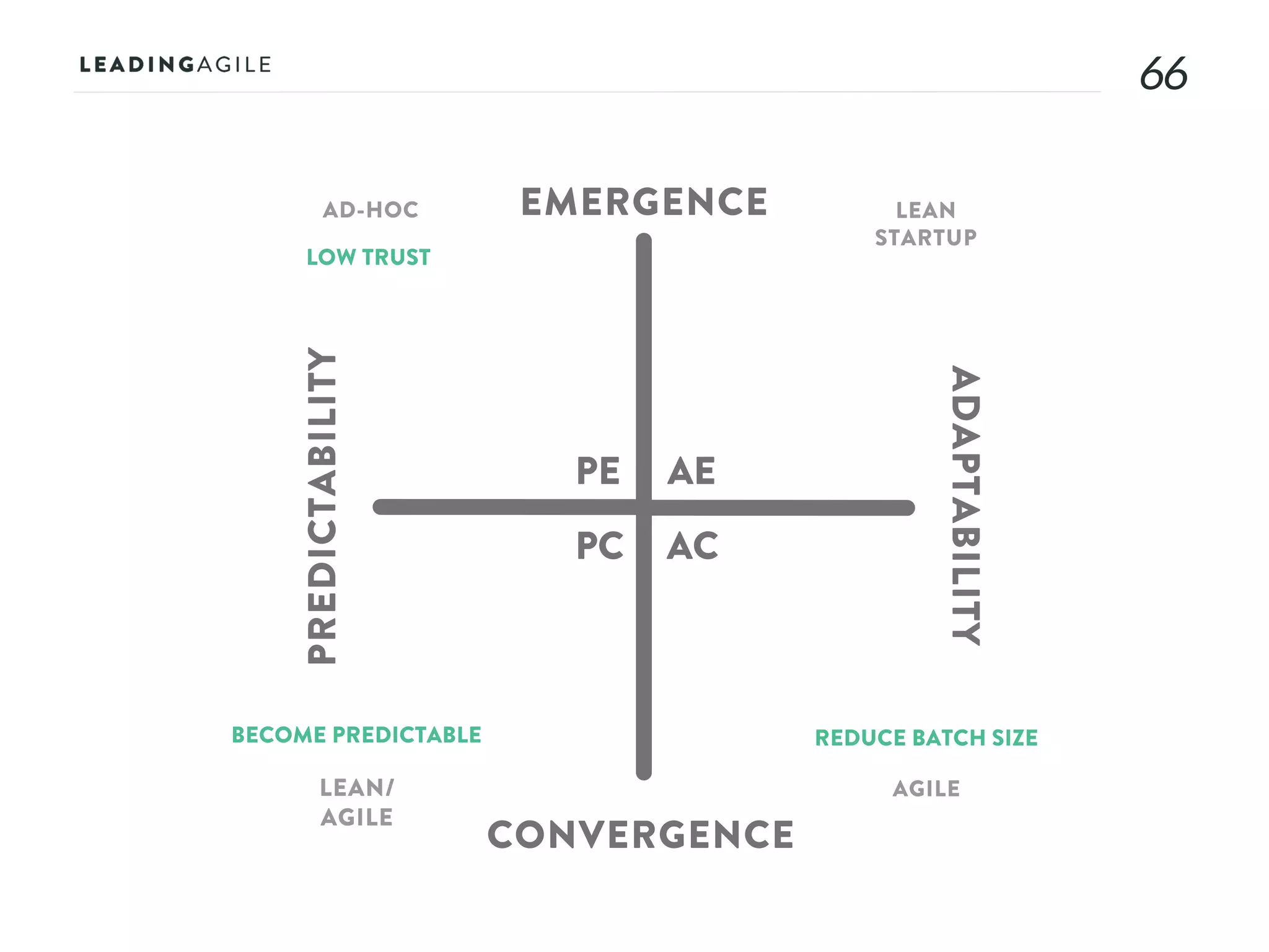 6666
AE
AC
PE
PC
EMERGENCE
CONVERGENCE
ADAPTABILITY
PREDICTABILITY
AD-HOC LEAN
STARTUP
AGILELEAN/
AGILE
LOW TRUST
REDUCE BATCH SIZEBECOME PREDICTABLE
 