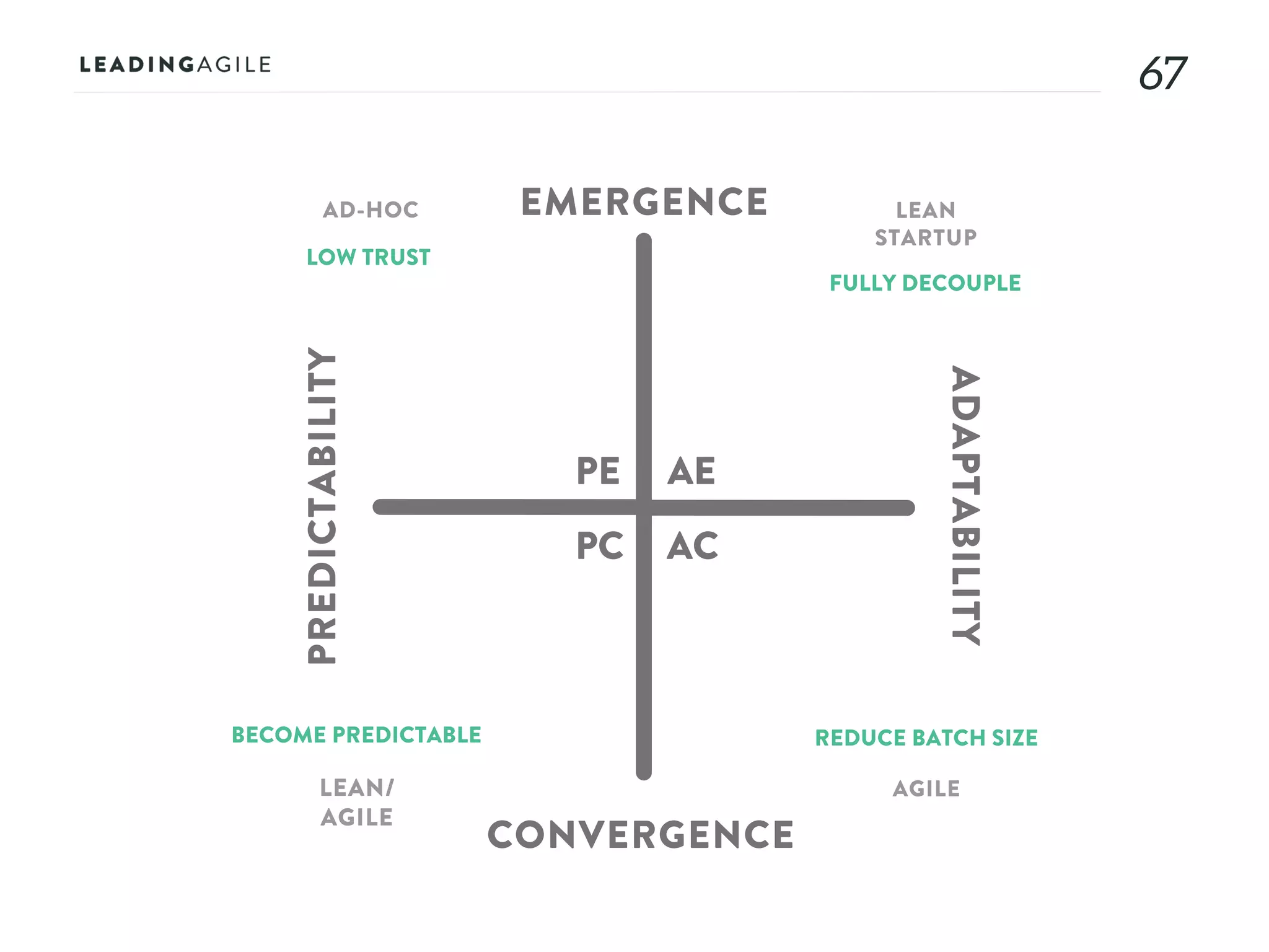 6767
AE
AC
PE
PC
EMERGENCE
CONVERGENCE
ADAPTABILITY
PREDICTABILITY
AD-HOC LEAN
STARTUP
AGILELEAN/
AGILE
LOW TRUST
FULLY DECOUPLE
REDUCE BATCH SIZEBECOME PREDICTABLE
 