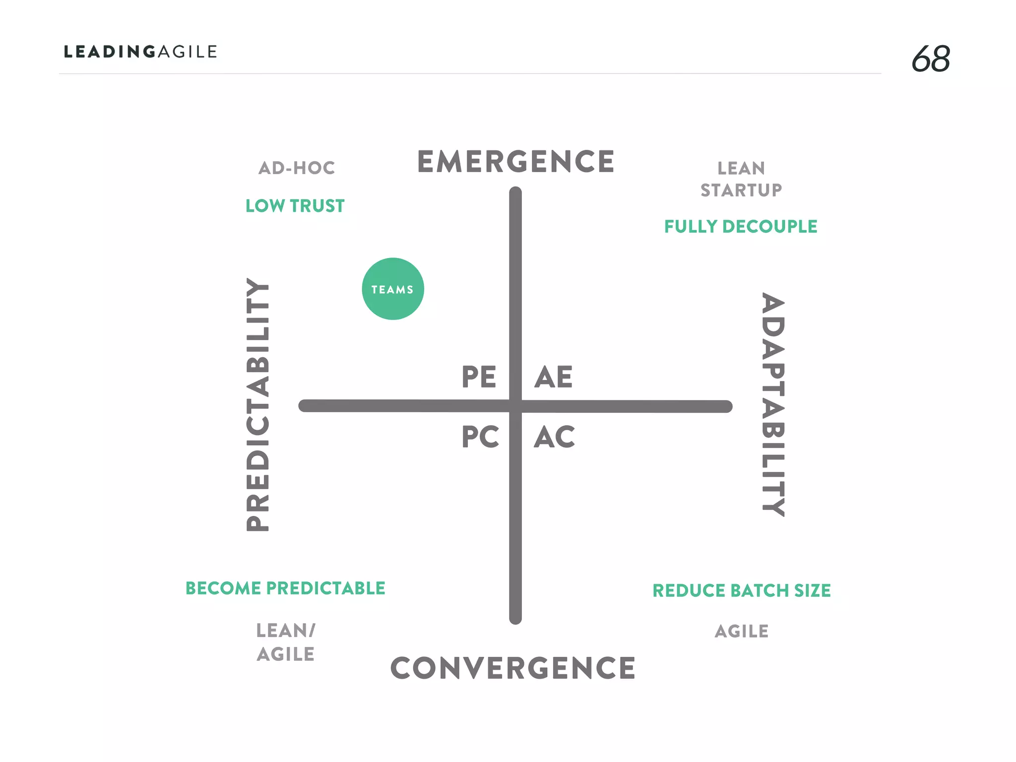 6868
AE
AC
PE
PC
EMERGENCE
CONVERGENCE
ADAPTABILITY
PREDICTABILITY
AD-HOC LEAN
STARTUP
AGILELEAN/
AGILE
LOW TRUST
FULLY DECOUPLE
REDUCE BATCH SIZEBECOME PREDICTABLE
TEAMS
 