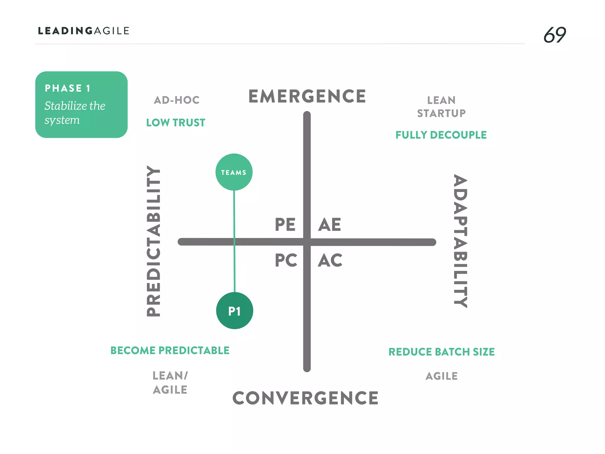 6969
AE
AC
PE
PC
EMERGENCE
CONVERGENCE
ADAPTABILITY
PREDICTABILITY
PHASE 1
AD-HOC LEAN
STARTUP
AGILELEAN/
AGILE
LOW TRUST
FULLY DECOUPLE
REDUCE BATCH SIZEBECOME PREDICTABLE
TEAMS
P1
 