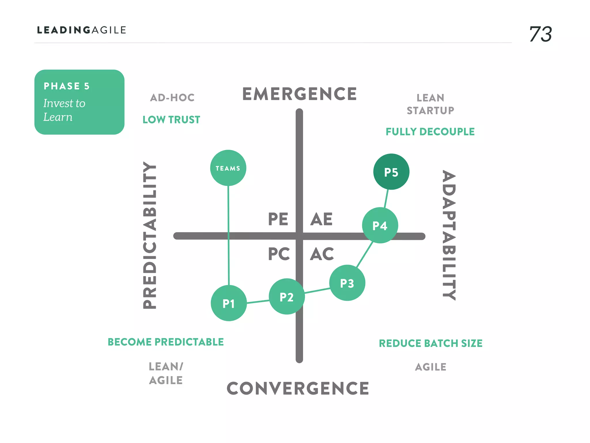7373
AE
AC
PE
PC
EMERGENCE
CONVERGENCE
ADAPTABILITY
PREDICTABILITY
PHASE 5
AD-HOC LEAN
STARTUP
AGILELEAN/
AGILE
LOW TRUST
FULLY DECOUPLE
REDUCE BATCH SIZEBECOME PREDICTABLE
TEAMS
P1
P2
P3
P4
P5
 