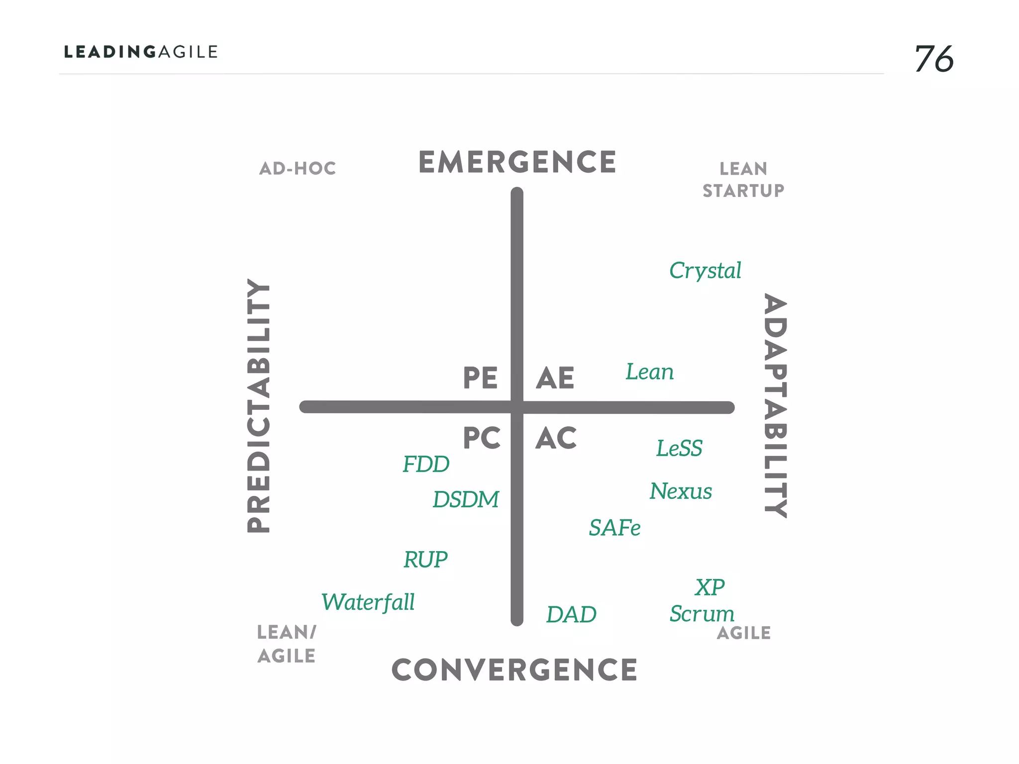 7676
LEAN/
AGILE
Waterfall
RUP
SAFe
DSDM
FDD
DAD
Nexus
LeSS
Scrum
XP
Crystal
LeanAE
AC
PE
PC
EMERGENCE
CONVERGENCE
ADAPTABILITY
PREDICTABILITY
AD-HOC LEAN
STARTUP
AGILE
 