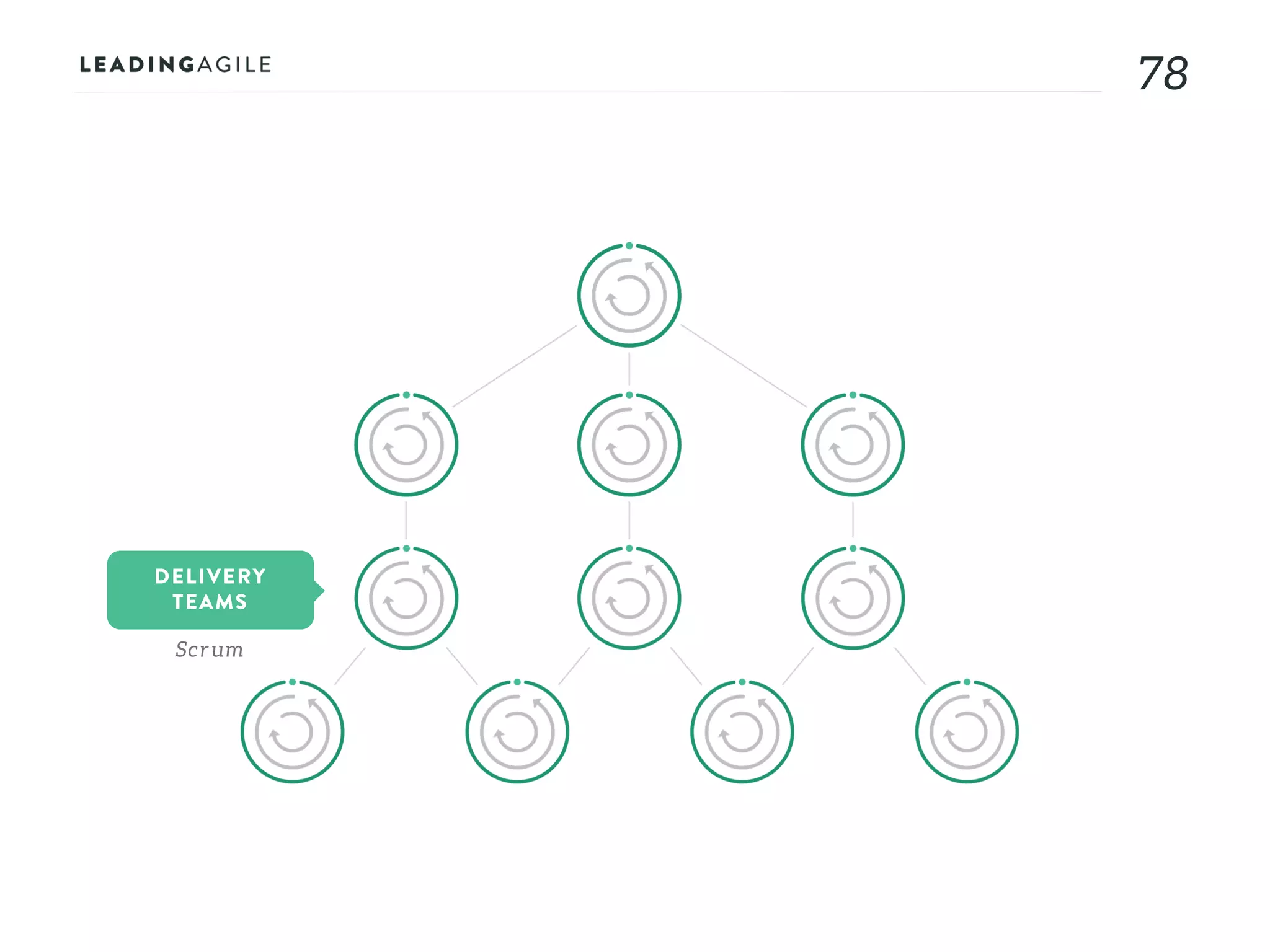 7878
DELIVERY
TEAMS
Scr um
 
