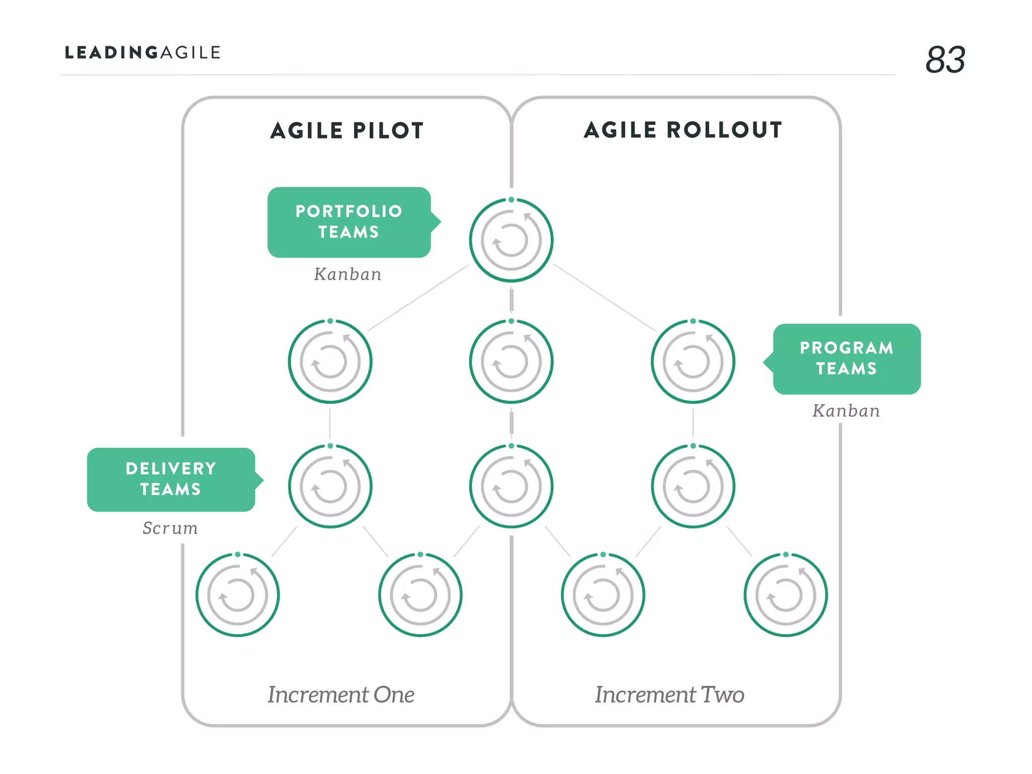 8383
PROGRAM
TEAMS
PORTFOLIO
TEAMS
DELIVERY
TEAMS
Scr um
Kanban
Kanban
AGILE PILOT
Increment One
AGILE ROLLOUT
Increment Two
 