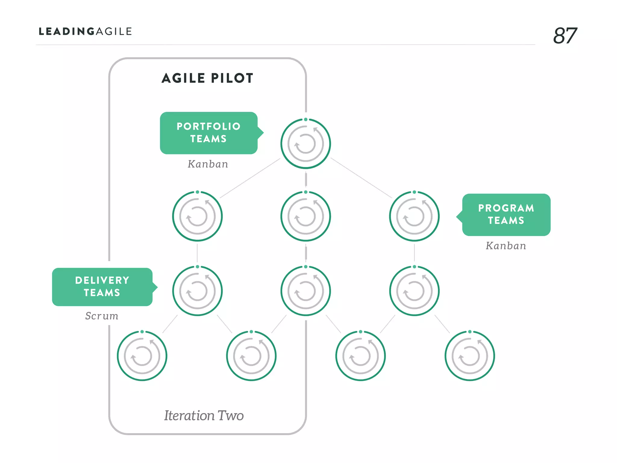 8787
PROGRAM
TEAMS
PORTFOLIO
TEAMS
DELIVERY
TEAMS
Scr um
Kanban
Kanban
AGILE PILOT
Iteration Two
 