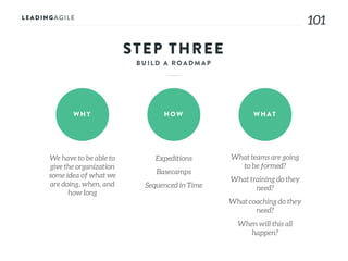 101
STEP THREE
WHY HOW WHAT
We have to be able to
give the organization
some idea of what we
are doing, when, and
how long
Expeditions
Basecamps
Sequenced in Time
What teams are going
to be formed?
What training do they
need?
What coaching do they
need?
When will this all
happen?
 