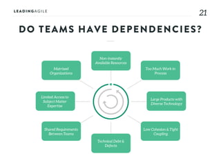 2121
DO TEAMS HAVE DEPENDENCIES?
Non-instantly
Available Resources
Too Much Work in
Process
Large Products with
Diverse Technology
Low Cohesion & Tight
Coupling
Technical Debt &
Defects
Shared Requirements
Between Teams
Limited Access to
Subject Matter
Expertise
Matrixed
Organizations
 