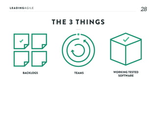 2828
BACKLOGS TEAMS WORKING TESTED
SOFTWARE
THE 3 THINGS
 